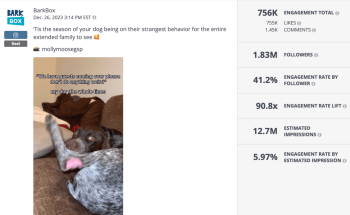 BarkBox post from December 26, 2023, with a humorous caption about a dog behaving oddly during family gatherings. Engagement statistics: 756K engagement total, 41.2% engagement rate by follower, 90.8x engagement rate lift, 12.7M estimated impressions.